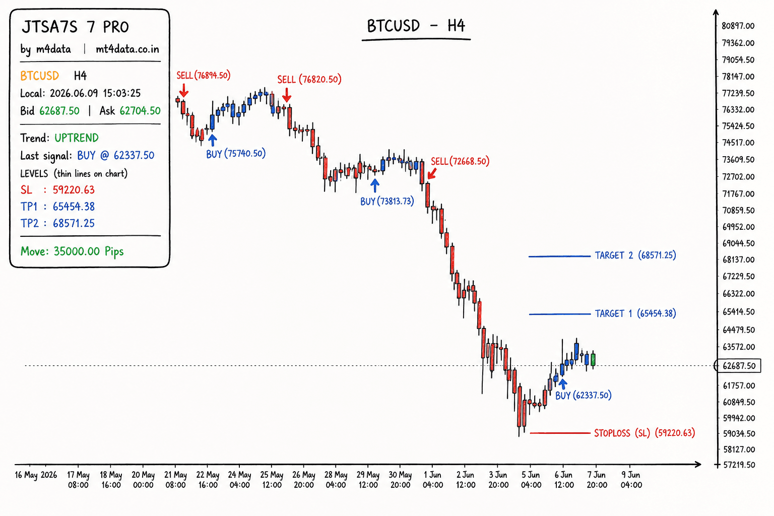 MT4 indicator with buy sell signals, targets and stoploss levels on BTCUSD chart